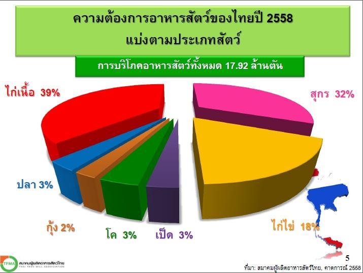 Feed using in Thailand Year 2015 by species; 17.