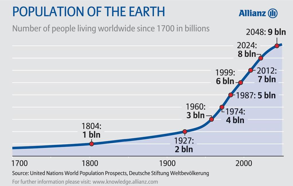 C; World Population &