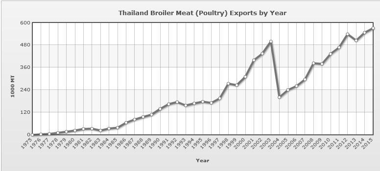 Trend of Thai
