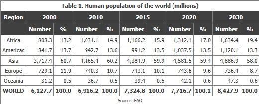 Human Population Of