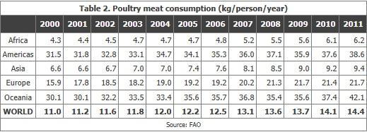 Human Consumption Poultry