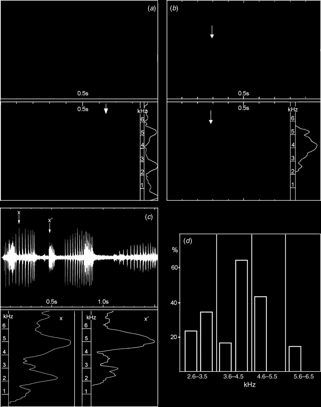 262 Australian Journal of Zoology J. I. Menzies et al. Fig. 4. (a) Wave form (upper), spectrogram and frequency spectrum (lower) of two long calls of Litoria viranula probably made by different frogs.