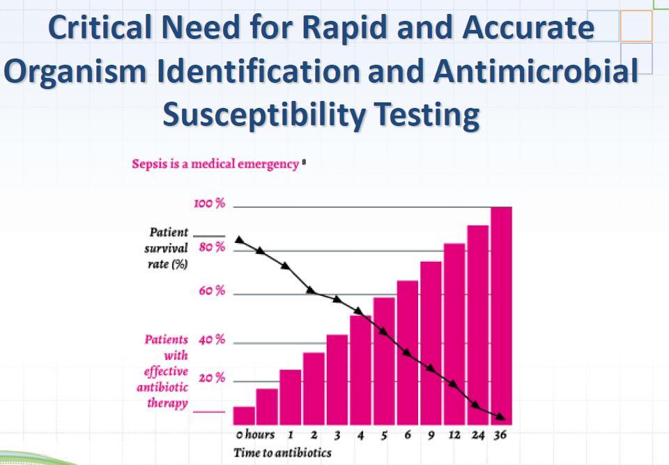- Optimum Empirical Antibiotic Therapy If appropriate antibiotic therapy in the 1 st hr: survival rates of 80 %