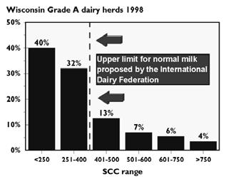 Mastitis Measures SCC = somatic (animal) cell count; primarily inflammatory cells (PMNs) most common measure of milk quality; farmers paid a premium for milk with lower SCC.