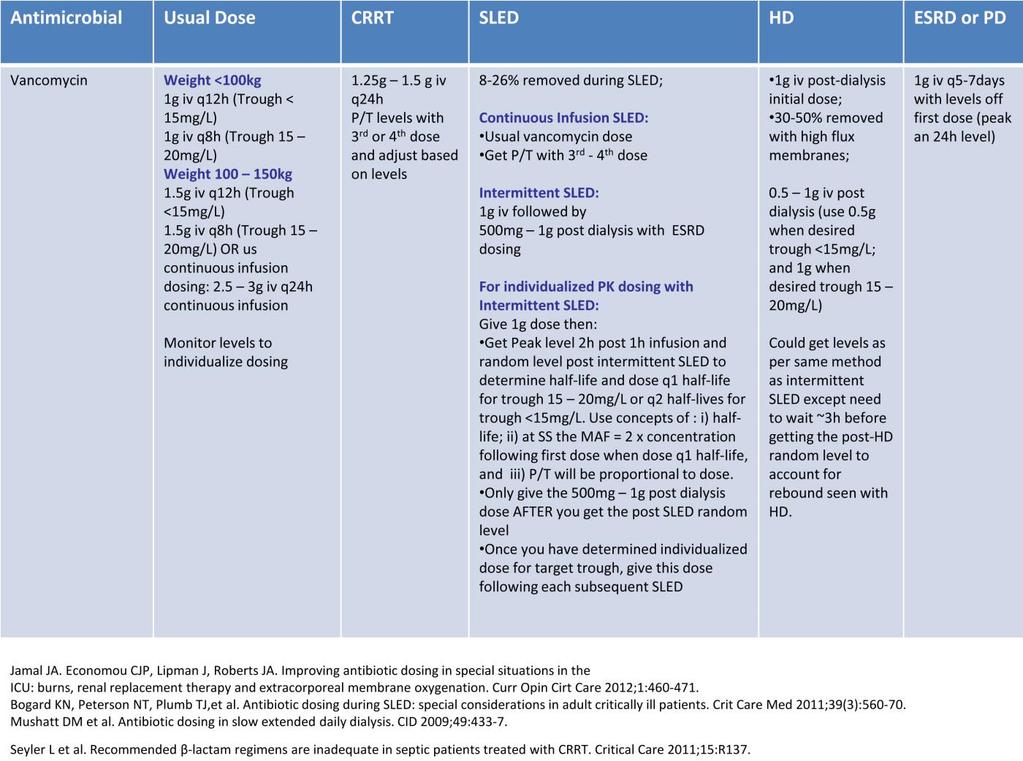 Example 3: Sunnybrook Health Sciences Centre - Antibiotic Dosing Charts in Renal Replacement Therapy (continued) This resource was created by Sunnybrook Health Sciences Centre.