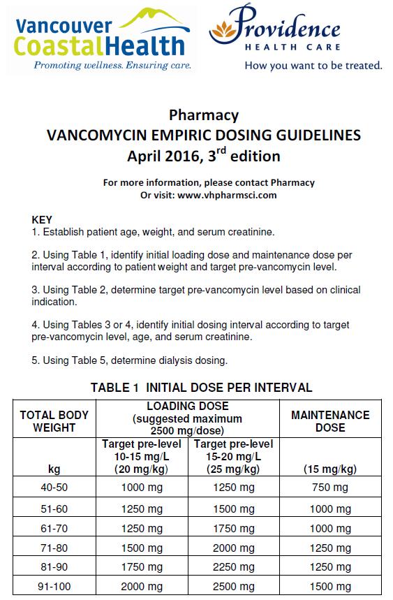 Example 1: Vancouver Coastal Health and Providence Health Care, BC - Vancomycin Empiric Dosing Guidelines Available online from: http://vhpharmsci.com/pagepocket/index.