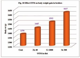 Project Directorate on Poultry dietary electrolyte balance (DEB) on performance and egg shell quality was estimated in WL from 69 to 76 weeks of age during summer season (April to June 2012).