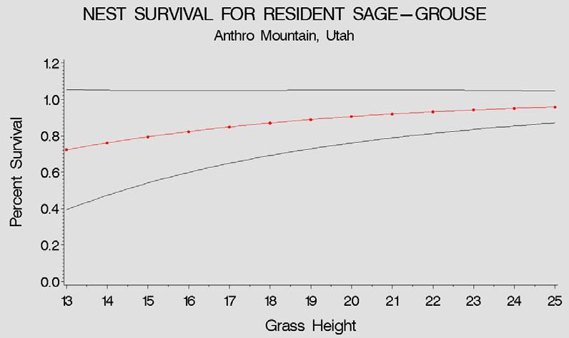 79 Grass Height (cm) Figure 2-2.