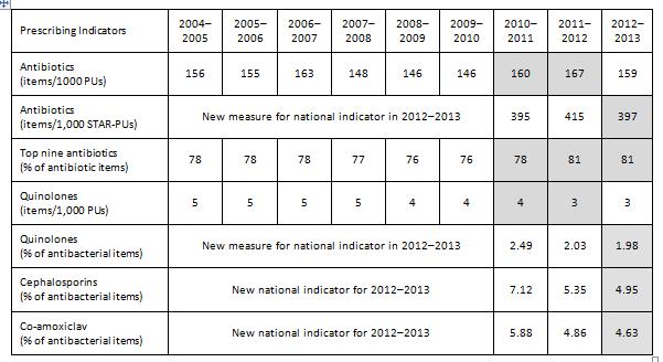 National Prescribing Indicators 2004-2013 Data
