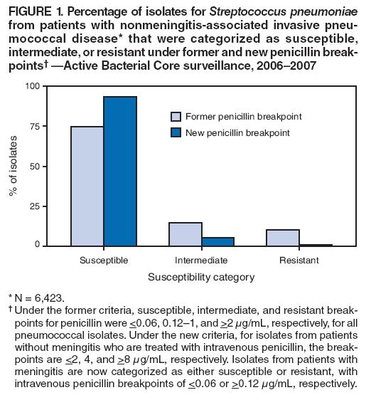S. pneumoniae drug resistance ~ 25-35% penicillin non-susceptible by old standard nationwide, but most < 2 µg/ml Using the new breakpoints for patients without meningitis, 93% would be