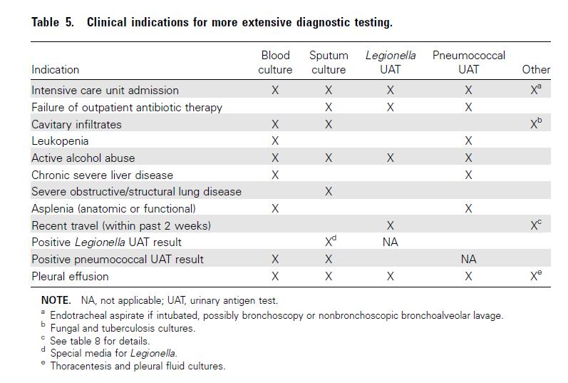 IDSA/ATS Guidelines for CAP in Adults; CID 2007:44(Suppl 2) Microbiologi
