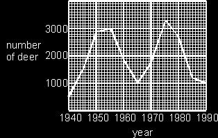 In one area of the Arctic the number of deer has been counted every five years since 1940. The graph shows the number of deer.