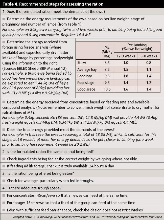 Table 4. Recommended steps for assessing the ration.