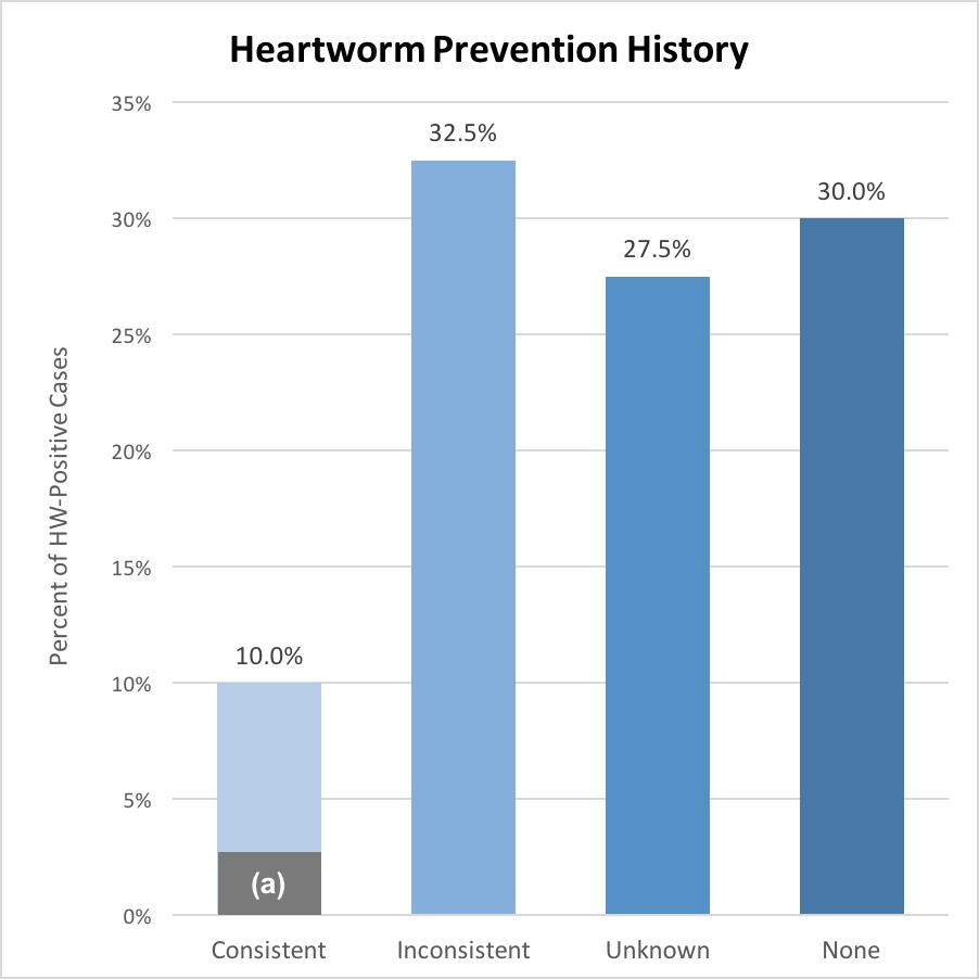 Figure 4. Prevention history for heartworm-positive patients.