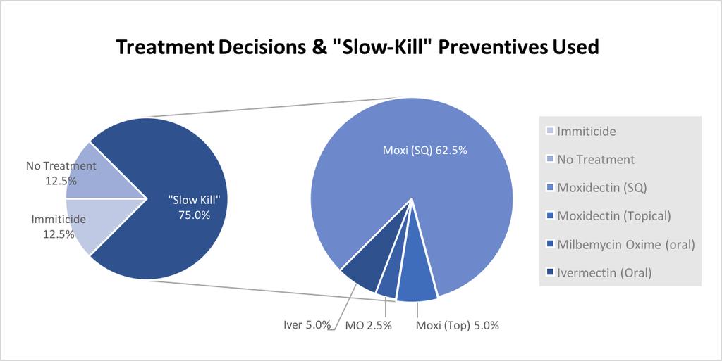Figure 6. Heartworm treatment decisions and macrocyclic lactone preventives chosen for slow-kill treatment. Treatment Methods Questionnaire Practitioner questionnaire results are depicted in Figure 7.