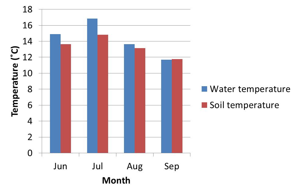 Figure 3: The average water temperature in the mud snail habitat and soil temperatures per month across all sites monitored in the project All the temperatures recorded were above threshold of 10 o C