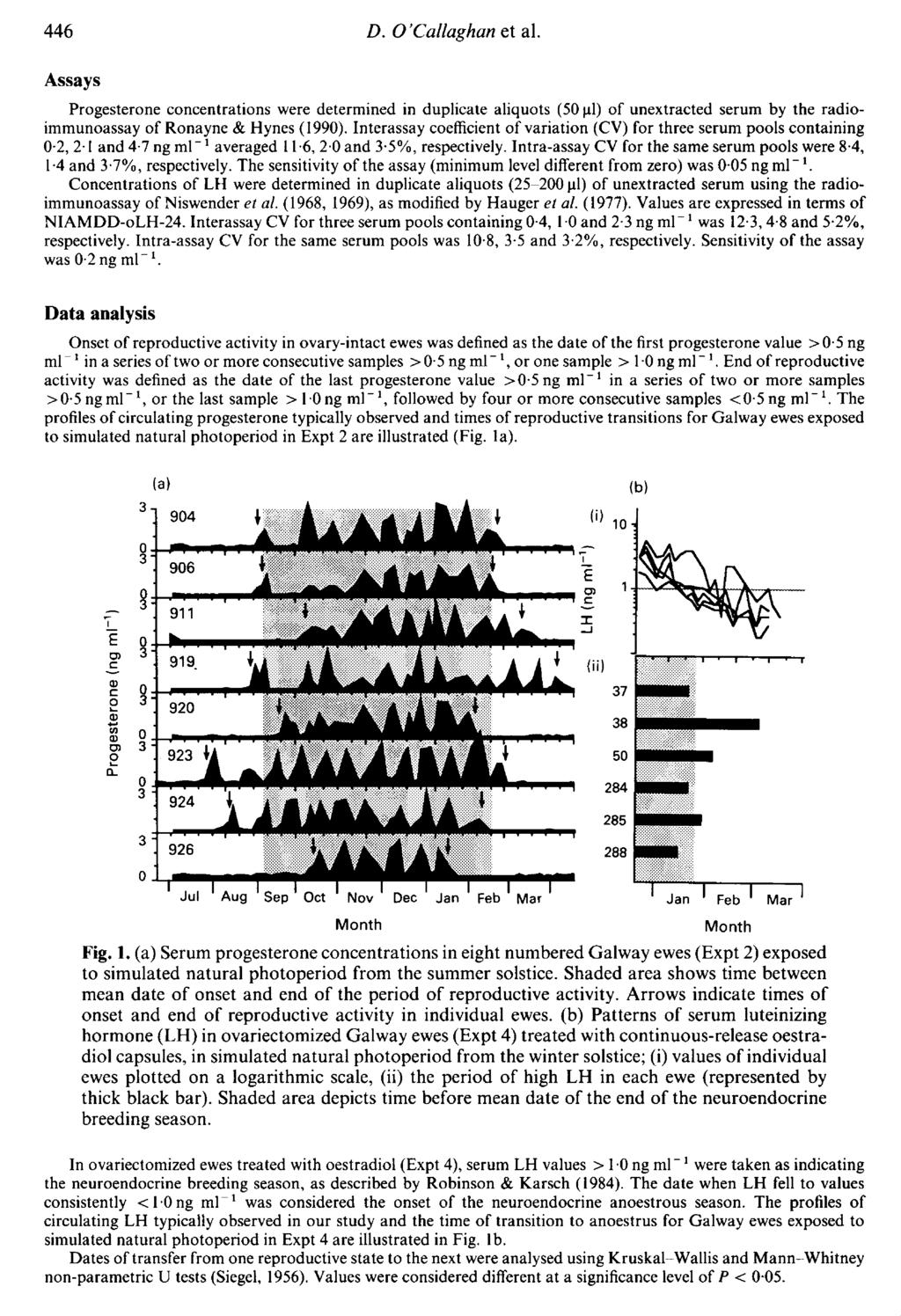 ~ Assays Progesterone concentrations were determined in duplicate aliquots (50 µ ) of unextracted serum by the radio immunoassay of Ronayne & Hynes (1990).