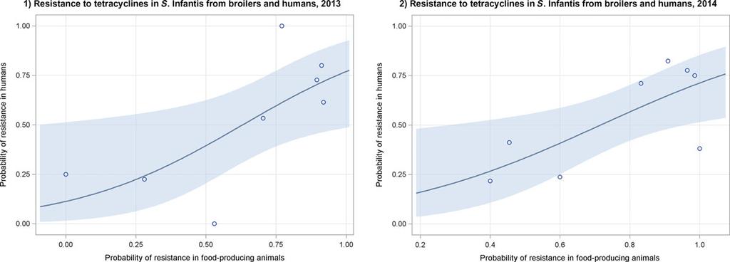 Resistance of S. Enteritidis to tetracyclines from broilers in 2014 but not in 2013 was significantly correlated to resistance to tetracyclines of the same bacterium from humans (Table 35, Figure 44).