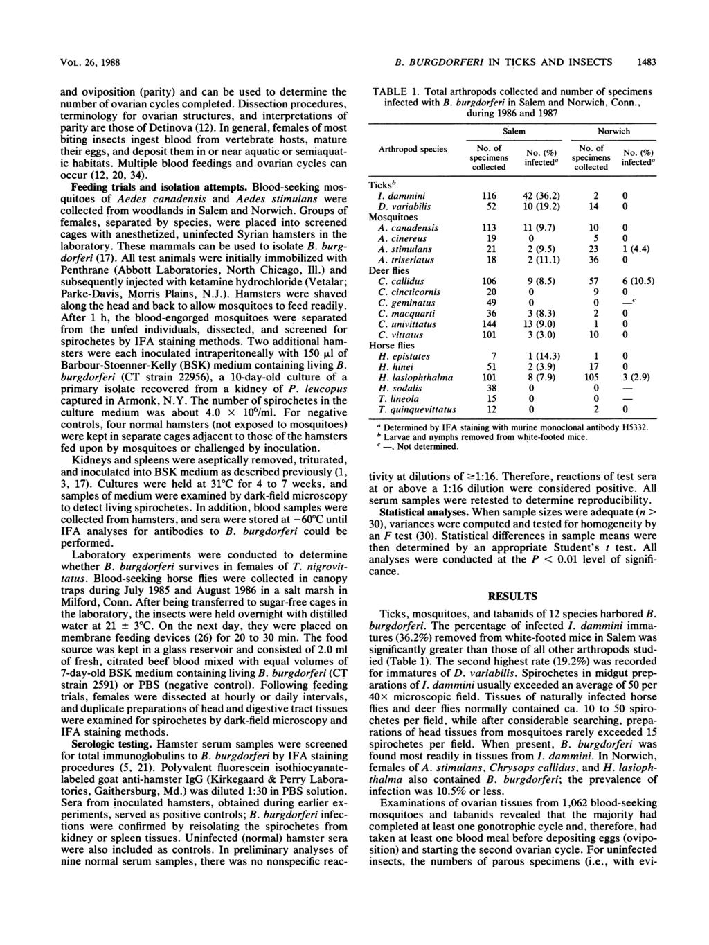 VOL. 26, 1988 and oviposition (parity) and can be used to determine the number of ovarian cycles completed.