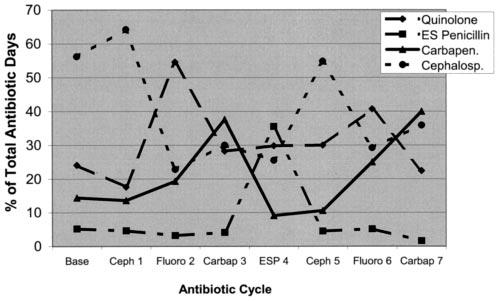 VOL. 48, 2004 ICU ANTIBIOTIC CYCLING PROGRAM 2863 no. drug class TABLE 2. Description of off-cycle gram-negative antibiotic use per cycle period No.