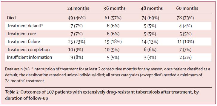 Long-term outcomes of patients with extensively drug-resistant tuberculosis