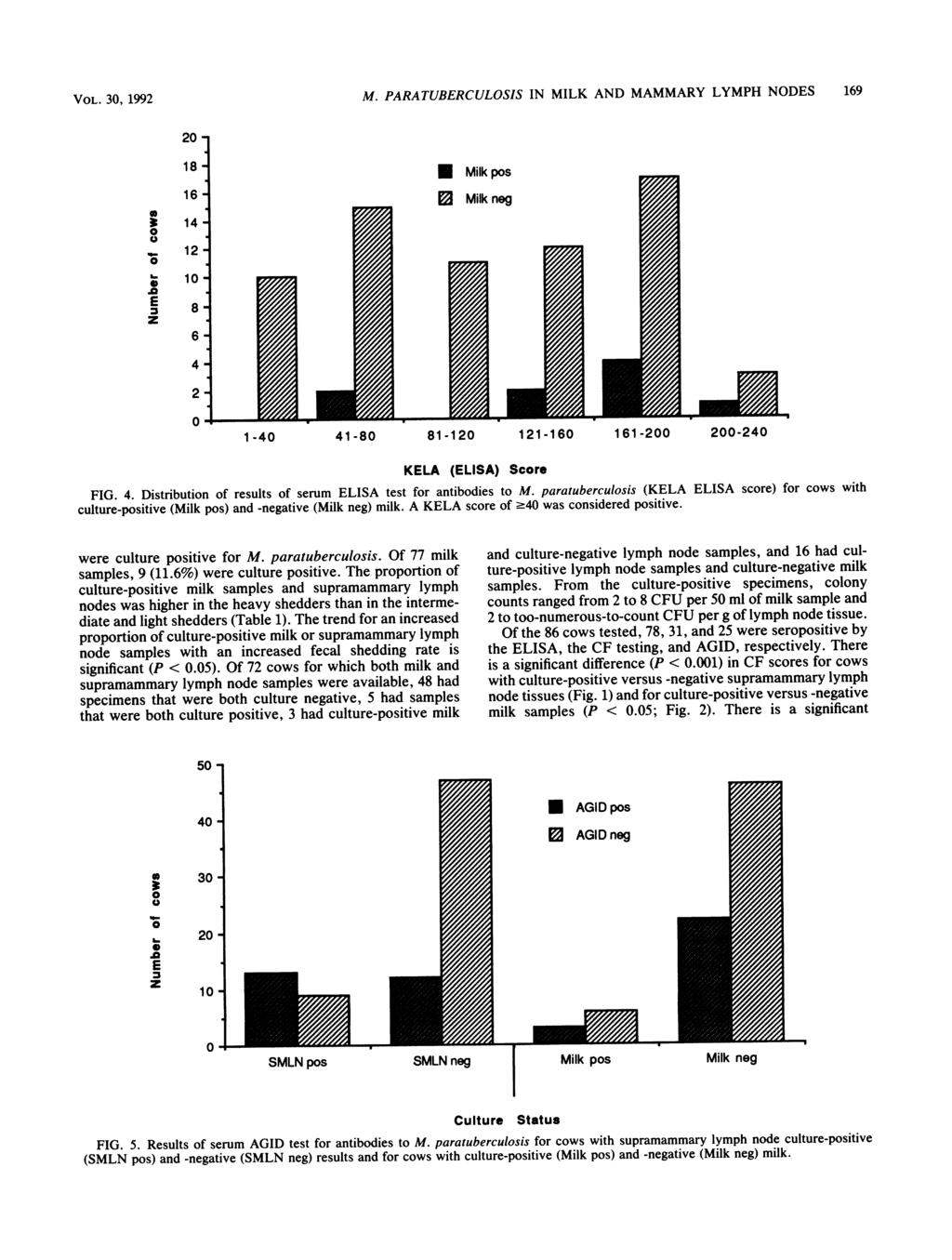 VOL. 3, 1992 M. PARATUBERCULOSIS IN MILK AND MAMMARY LYMPH NODES 9 U. E 2 14 1 8 6 4 1-4 41-8 81-1- 1-2 2-24 KELA (ELISA) Score FIG. 4. Distribution of results of serum ELISA test for ntibodies to M.