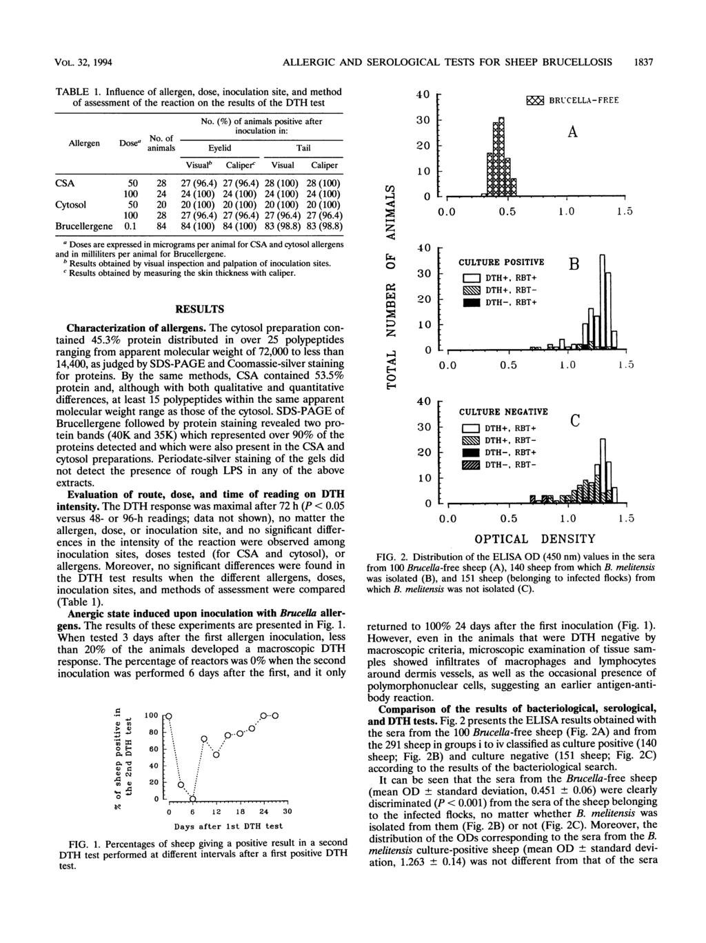 VOL. 32, 1994 TABLE 1. Influence of allergen, dose, inoculation site, and method of assessment of the reaction on the results of the DTH test No.