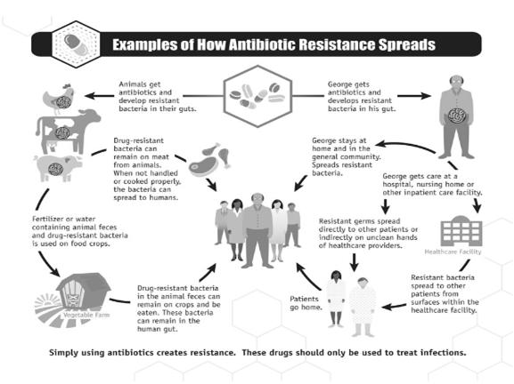 Antimicrobial resistance is a natural phenomenon, BUT Overuse and inappropriate use of antibiotics increases risk Higher acuity patients often receive longer duration Prolonged