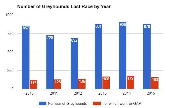 Rehomed greyhounds: Greyhounds As Pets From industry race data and Greyhounds As Pets rehoming website information, we can identify the number of