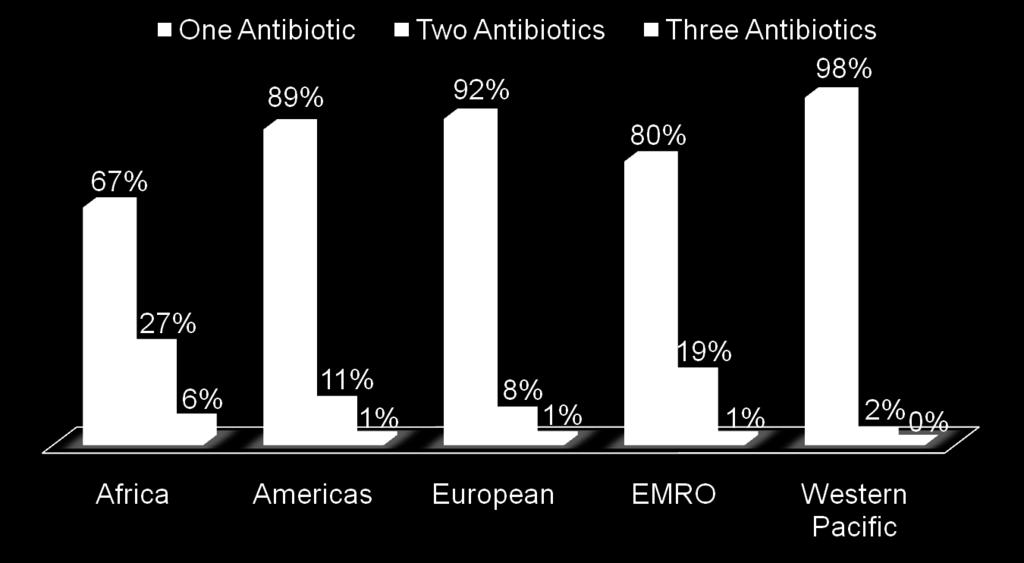 Number of antibiotics