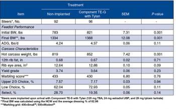 2/24/2018 Effects of Implanting with Component TE-G with Tylan Subsequent Feedlot & Carcass Performance 1 Effects of Implanting with Component TE-G with Tylan 1 Key points: Component TE-G improved
