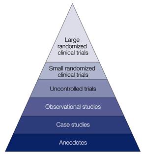 Hierarchy of evidence Point-of-care randomization studies We don t have enough randomized controlled trials in infectious diseases (only 16% of IDSA recommendations based on them) And even randomized