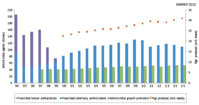 Agricultural antibiotic use (consumption) dropped 47%, 1994 to 2015 in Denmark. Pigs produced in the same period rose by 15%.