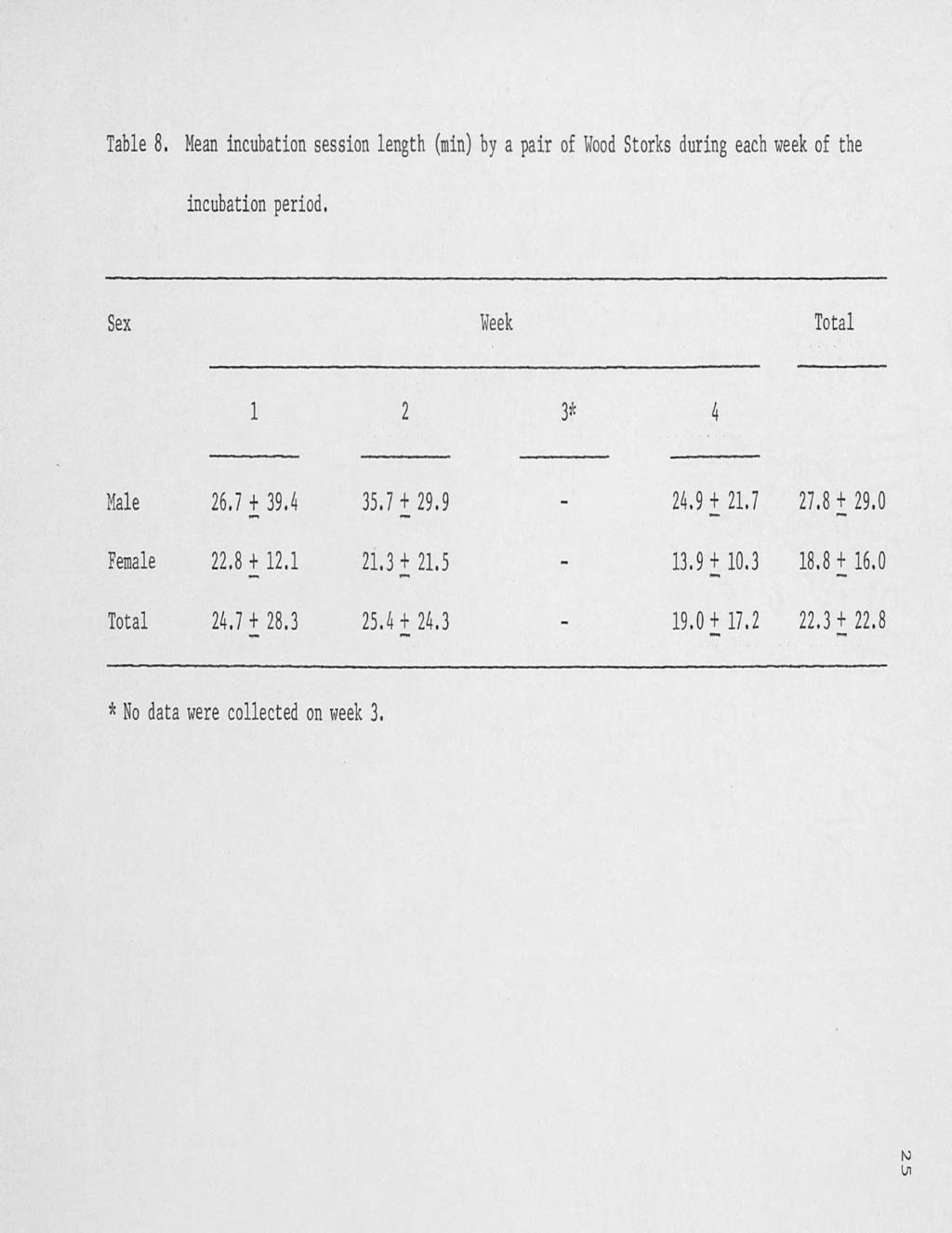 Table 8. Mean incubation session length (min) by a pair of Wood Storks during each week of the Sex Week Total Male 26.7 + 39.4 35.7 + 29.9 24.9 + 21.7 27.8 + 29.