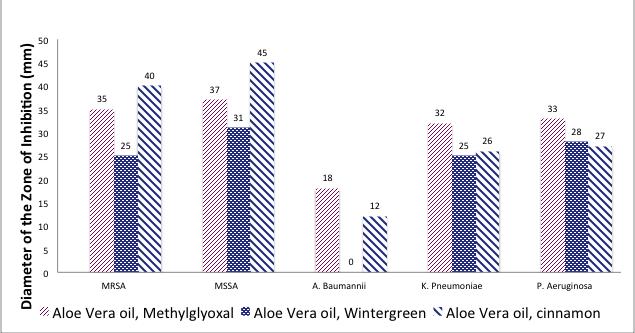 results show that for MRSA treated with only wintergreen, the mean zone of inhibition was observed to be 28.5 mm (fig. 1), whereas the zone of inhibition with the Aloe Vera gel increased to 46.