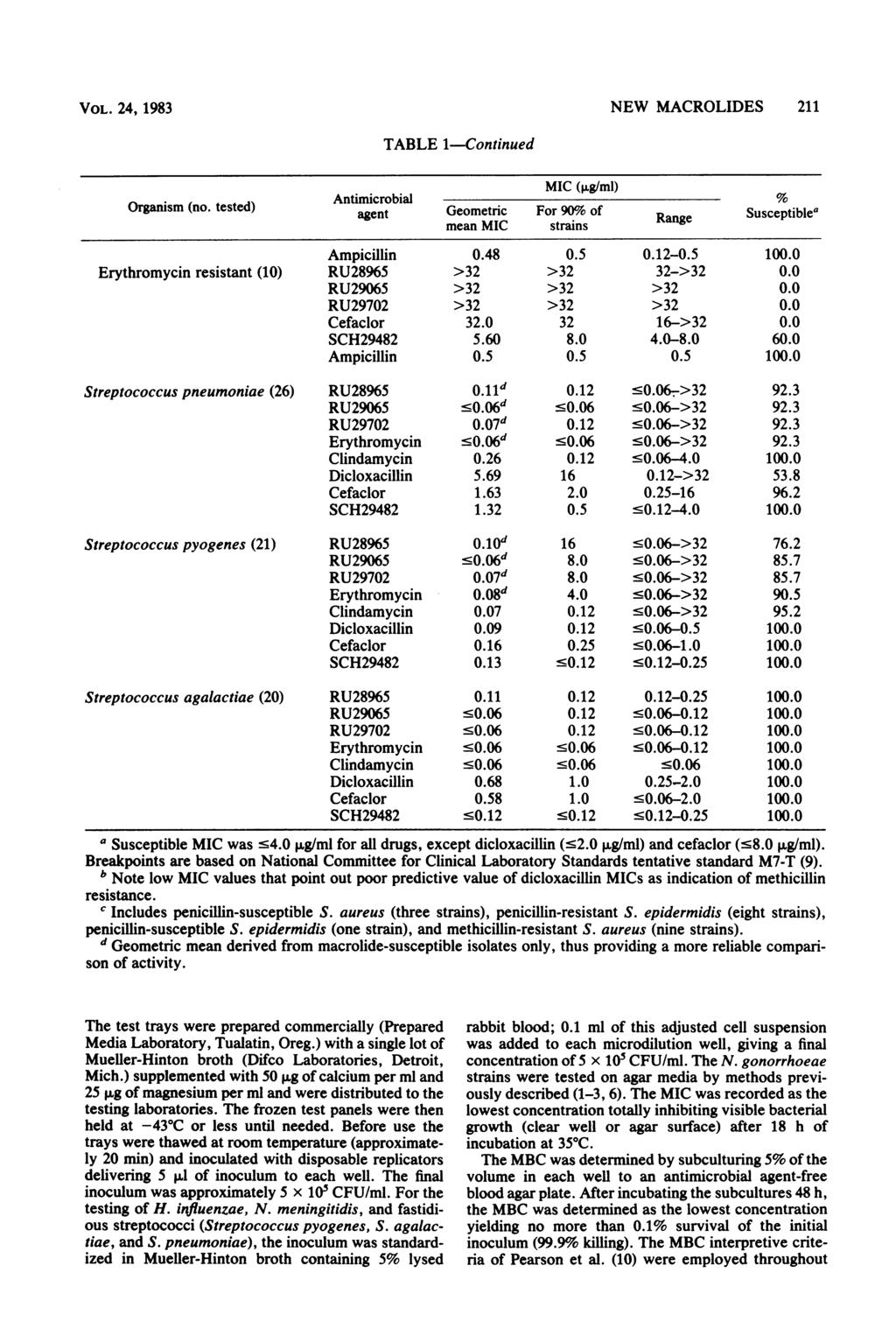 VOL. 24, 1983 Antimicrobial TABLE 1-Continued NEW MACROLIDES 211 MIC (%g/ml) Organism (no.