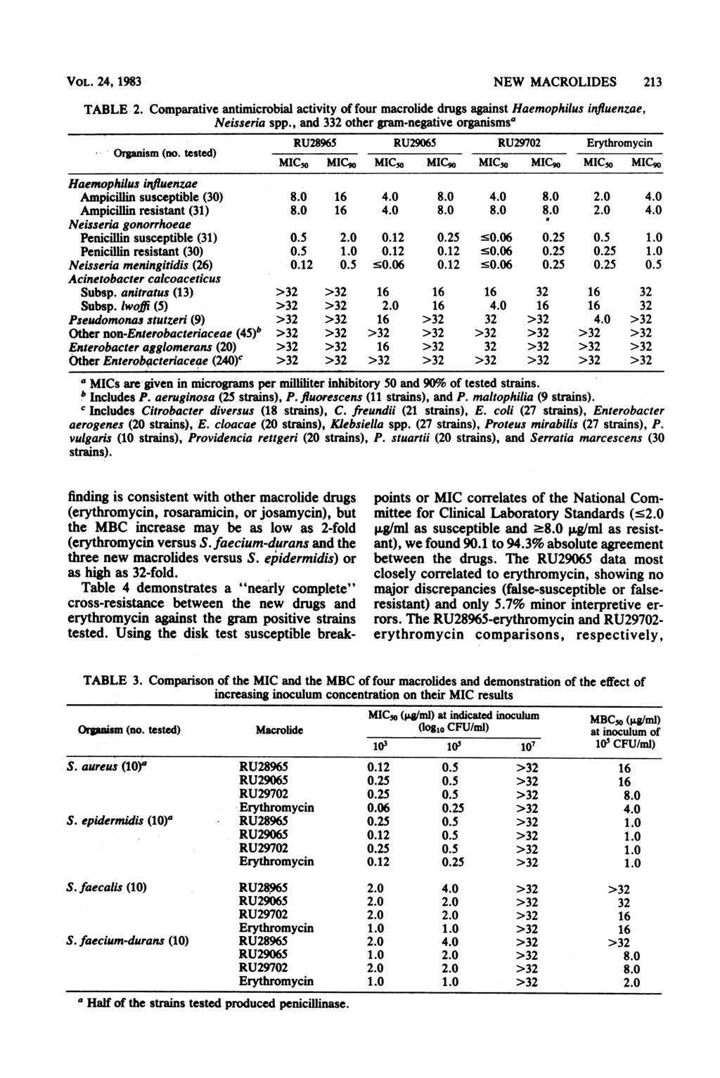 VOL. 24, 1983 NEW MACROLIDES 213 TABLE 2. Comparative antimicrobial activity of four macrolide drugs against Haemophilus influenzae, Neisseria spp.