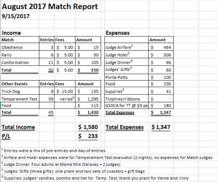 Secretary s Report (Sarah Falk): As Match Chair Sarah presented the August 5 Match Recap o For the Aug. 5 Match, GSDCA Temperament Test and Trick Dog evaluations we profited $233.