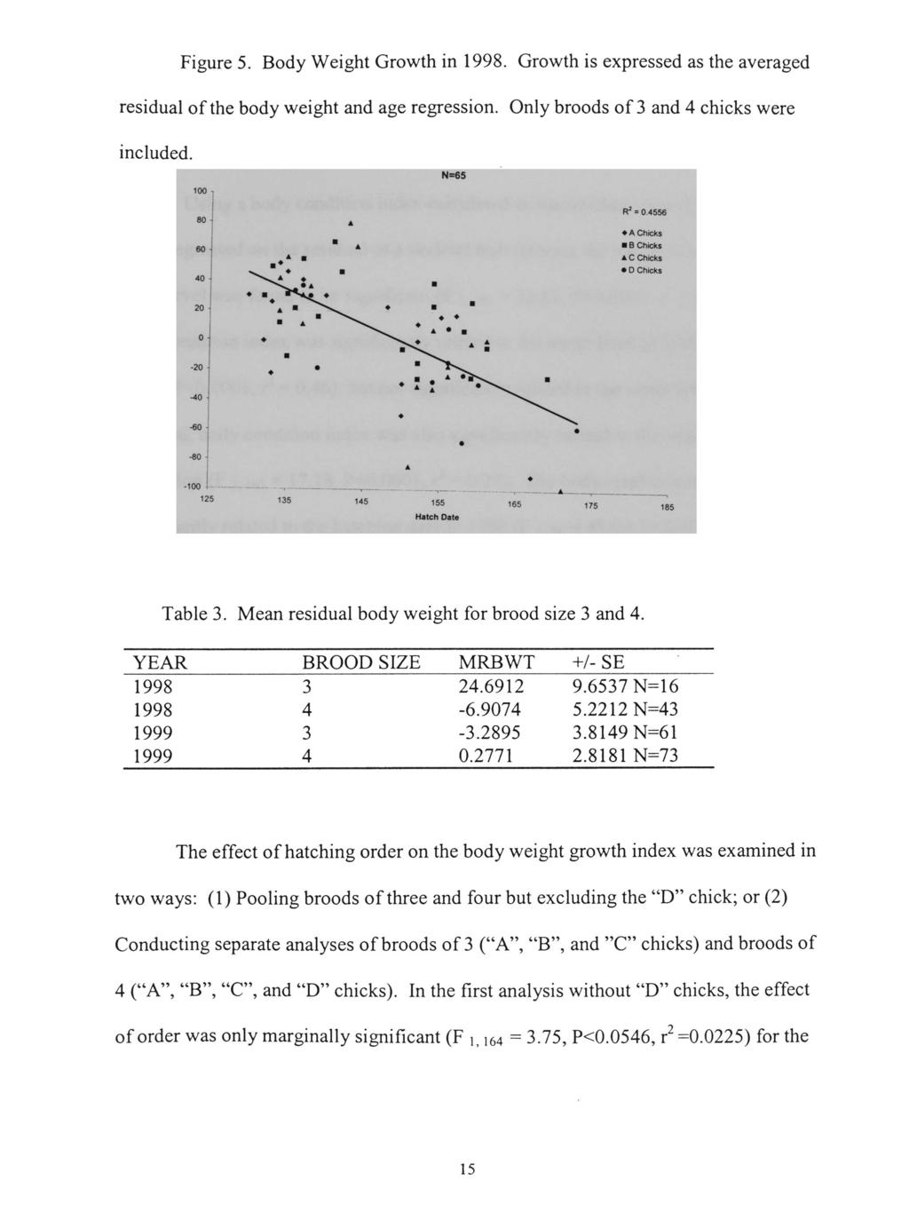 Figure 5. Body Weight Growth in 1998. Growth is expressed as the averaged residual of the body weight and age regression. Only broods of 3 and 4 chicks were included. 100 N=65 R' = 0.