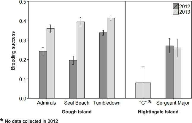 RESULTS Breeding success Unless otherwise stated, all errors reported are standard errors. While controlling for year, breeding success was about 6.5% higher on Gough Island (0.33 ± 0.018, z = -2.