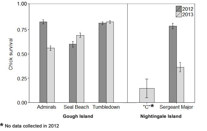 not in 2012 (z = -0.789, p = 0.43). Chick survival did not differ significantly (t = -0.355, p = 0.741) by year on Gough Island, but was significantly (z = -73.62, p < 0.