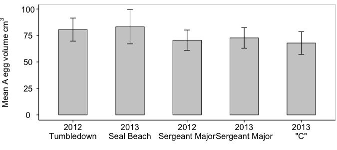 Figure 14: Mean A-egg size for Northern Rockhopper Penguins at colonies on Gough (Tumbledown and Seal Beach) and Nightingale (Sergeant Major and C ) Islands in 2012 and 2013.