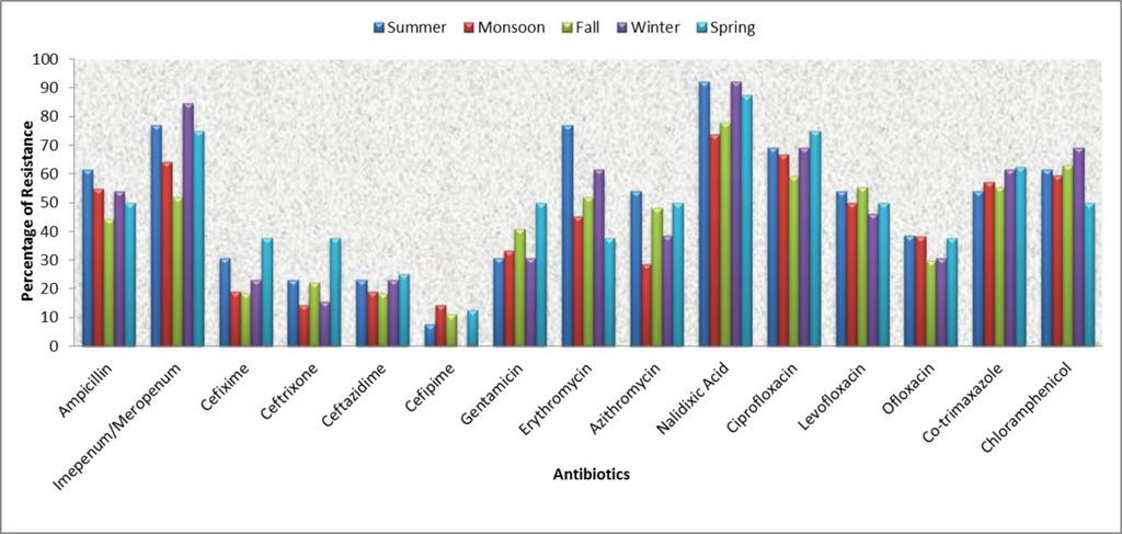 Figure 3 Antibiotics resistant isolates relative to seasons (P 0.05). Figure 4 Antibiotics resistant isolates relative to different age groups of patients (P=0.302 or P 0.05). There is high burden of antibiotics resistance in Asia.