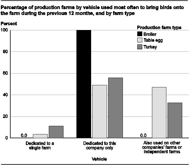 Section I: Population Estimates D. Feed and Vehicles 3.