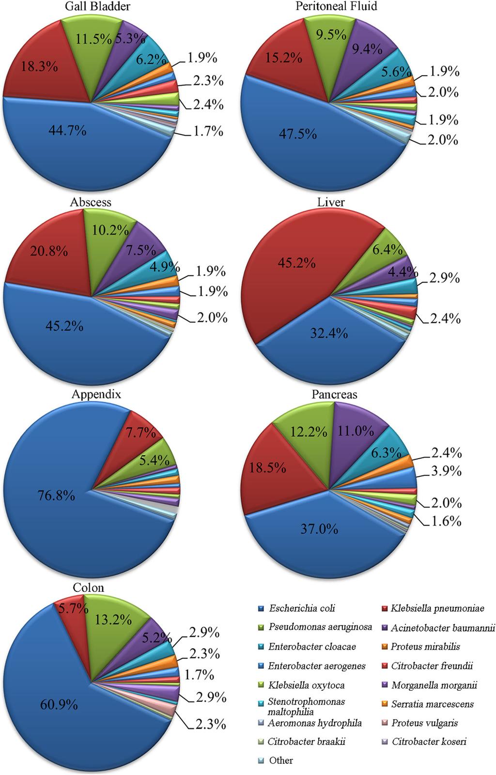 Liu and Ni BMC Infectious Diseases (2018) 18:584 Page 4 of 7 Fig. 1 Composition of pathogenic bacteria in infected abdominal organs from 2010 to 2014 percentage of A.