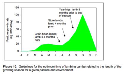 2. The pasture supply throughout the year and matching it to peak energy demand of the ewes 3.