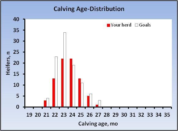 5 23-24 mo Minimum calving age, mo 19.0 na Maximum calving age, mo 35.0 na Heifers calving/year, n 1480 na Calving age deviation, mo 2.41 < 1.7 mo Kurtosis 1.62 na Skewness 0.98 > 1.