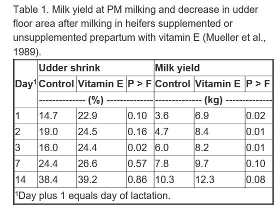 - 1950s - Udder edema = dietary protein Lets look at where They say comes from (Generalized) - 1960s Udder edema = level of grain feeding - 1970s Udder edema = dietary salt - 1980s - Udder edema =