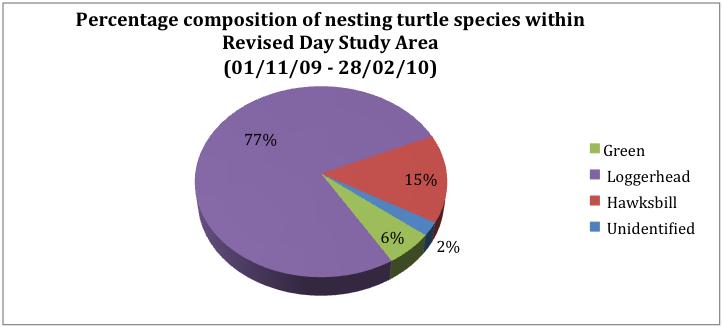 There was a total of 813 tracks in the Revised Day Study Area 2009/10. This included 291 false crawls, 207 of those were Loggerhead (refer to Figure 1 above).