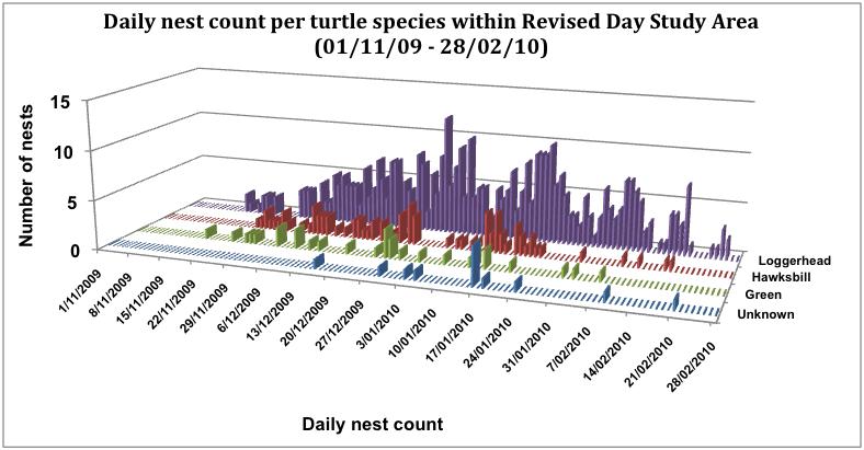 Figure 3: Daily nest count per turtle species within Revised Day Study Area (01/11/09-28/02/10) For a breakdown of coastal nest distribution trends, please refer to the Maps document.